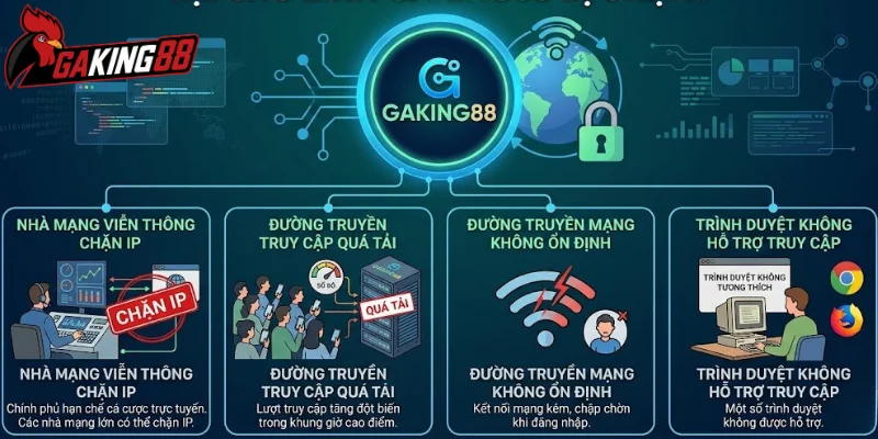 Nhiều nguyên nhân khiến link GAKING88 bị chặn