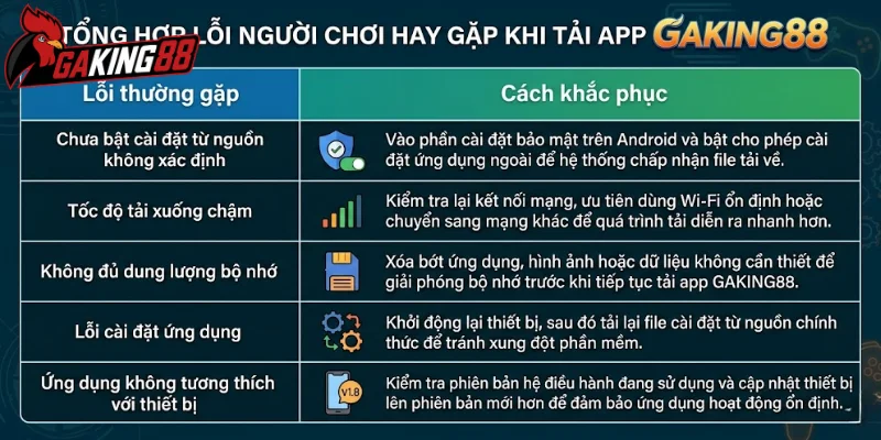 Tổng hợp lỗi người chơi hay gặp khi tải app GAKING88
